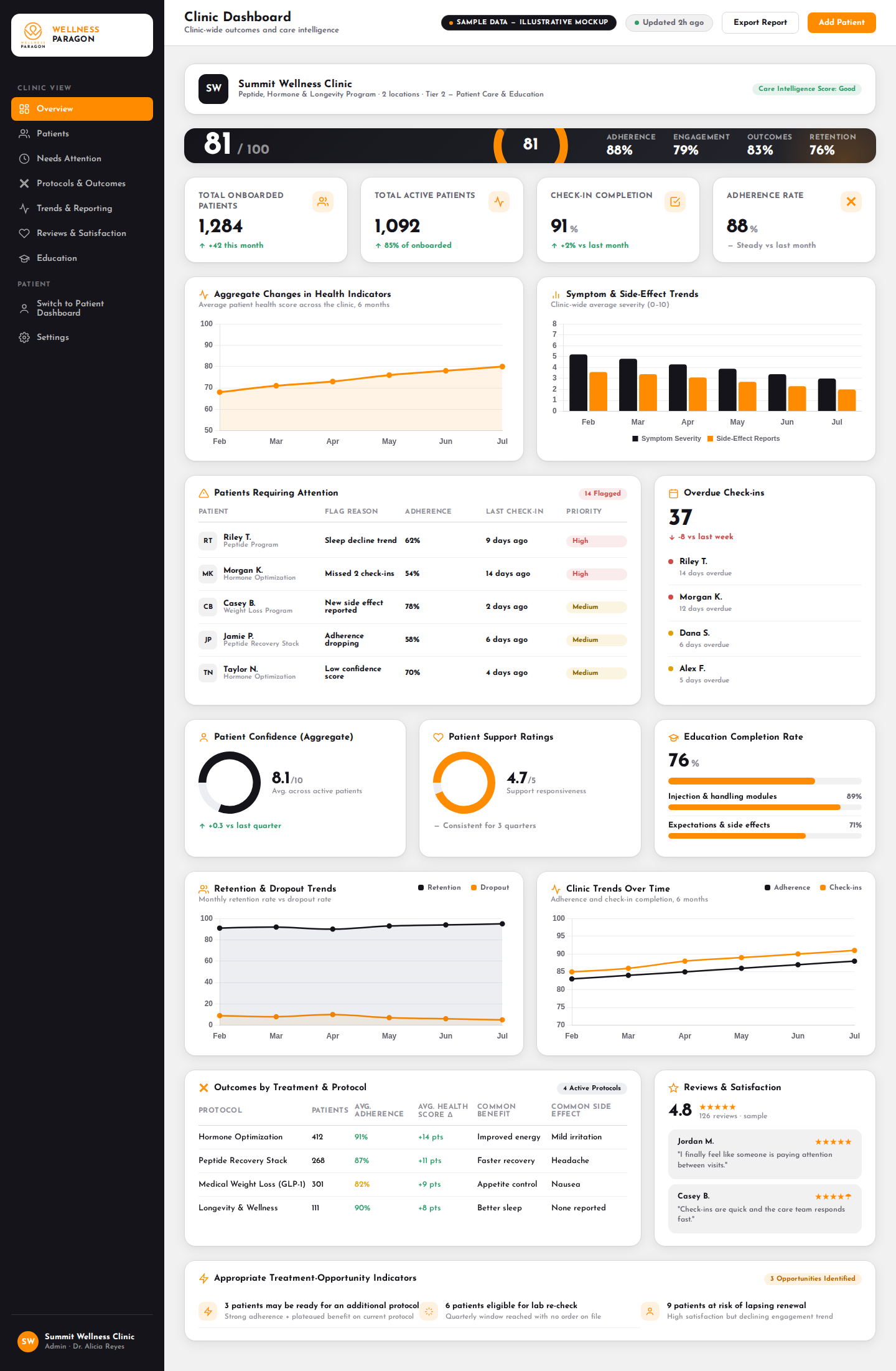 Clinic dashboard showing outcomes and care intelligence score, adherence, patients requiring attention, and retention trends